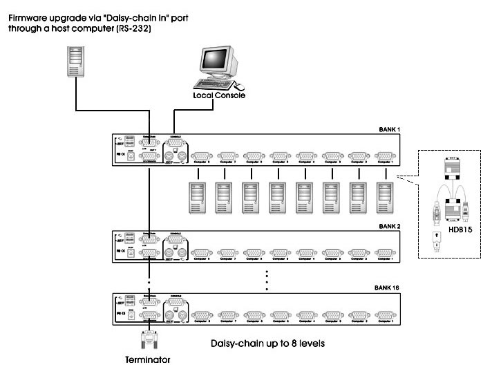 configuration