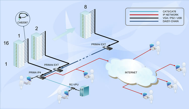 Architecture réseau PRIMA IP4