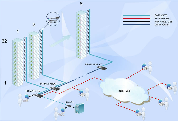 PRIMA IP4 K5 Networking