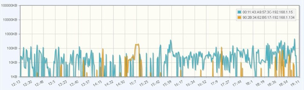 Traffic Graph